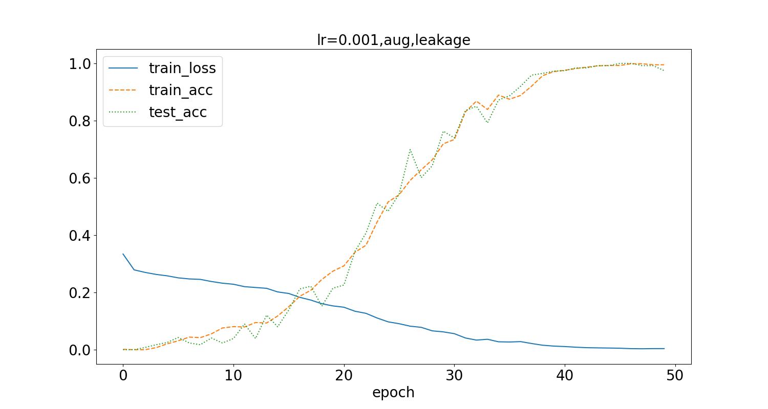 lr=0.001,aug,leakage