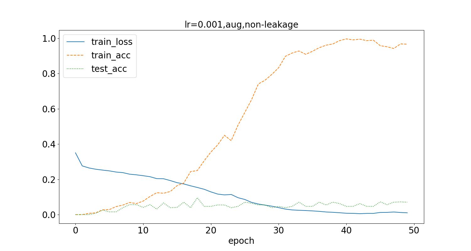 lr=0.001,aug,non-leakage