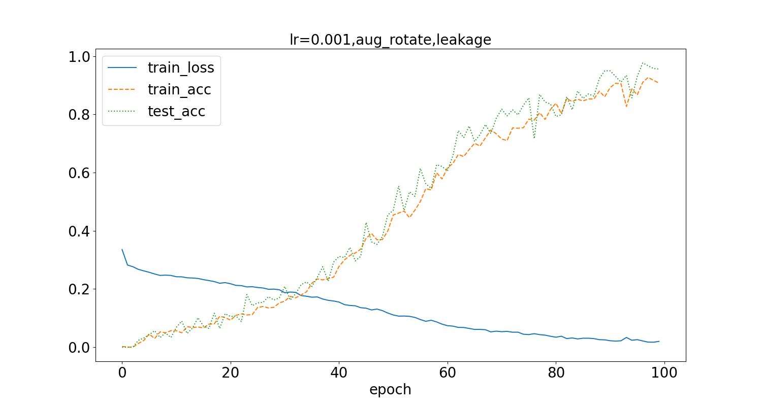 lr=0.001,aug_rotate,leakage