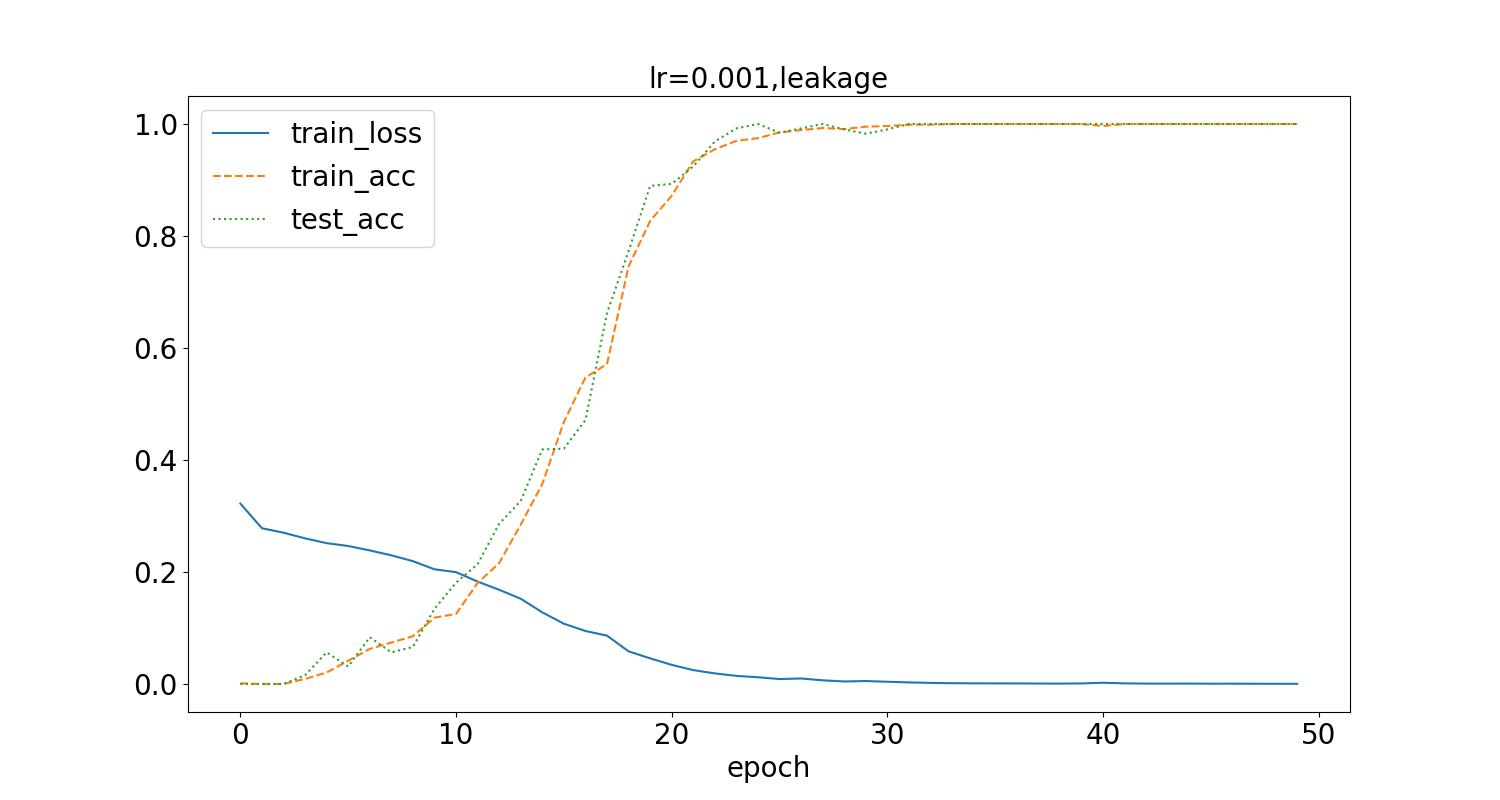 lr=0.001,leakage