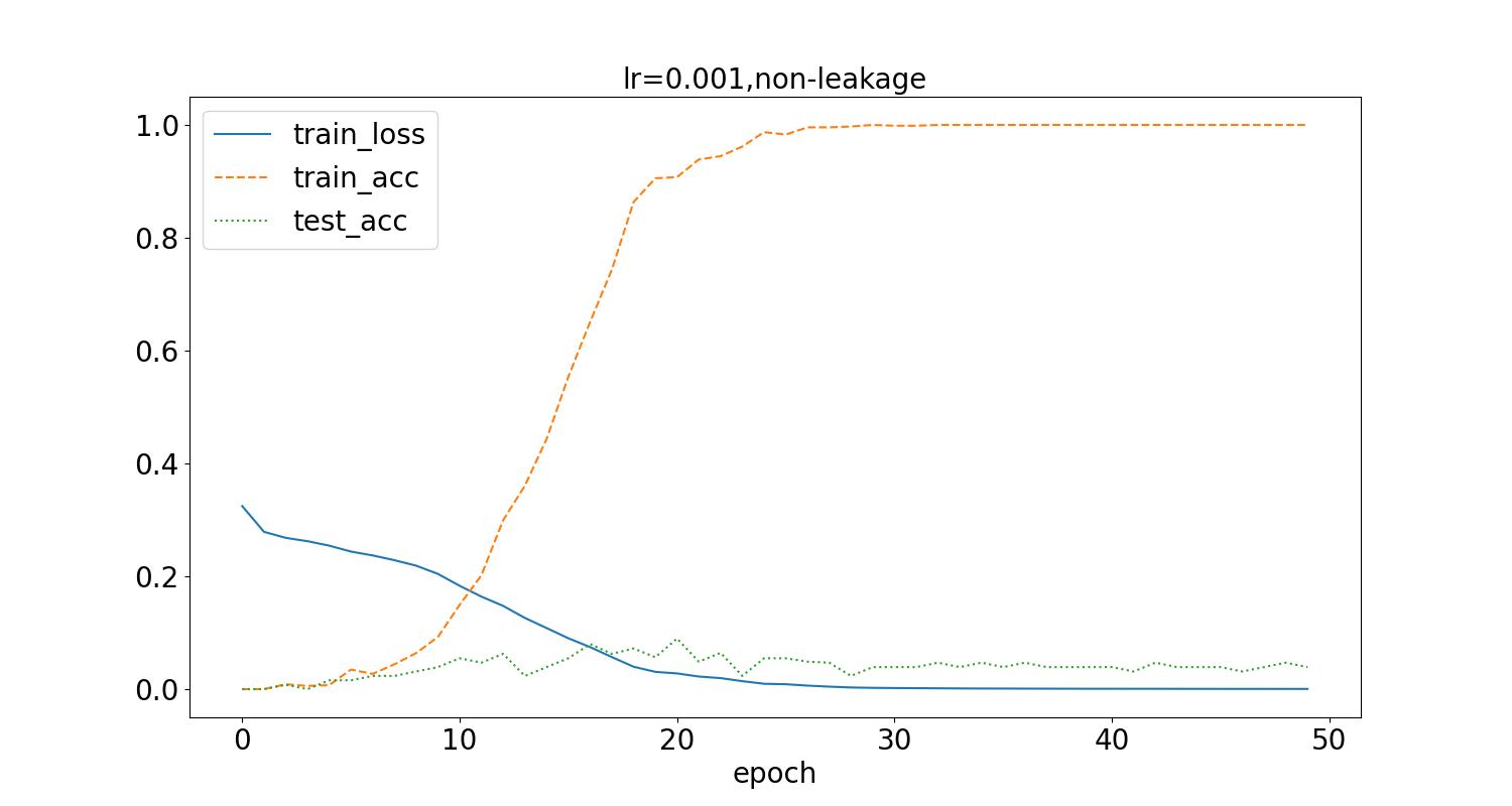 lr=0.001,non-leakage